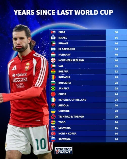 list for countries with longest World Cup absence: Cuba leads with 88 years