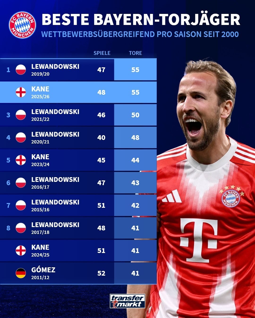 Kane ties Lewandowski with 55 Goals in a season, 2nd-Most in Bayern History