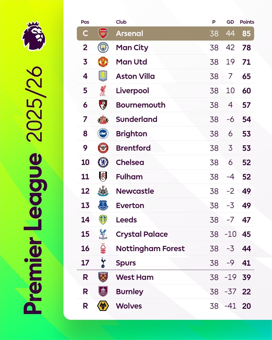Final table of 25/26 Premier League: Arsenal 1st, Man City 2nd, Man Utd 3rd, Chelsea 10th